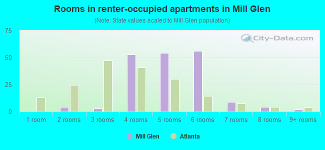 Rooms in renter-occupied apartments in Mill Glen