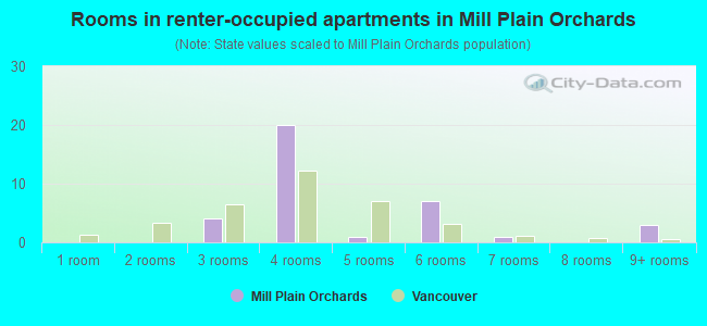 Rooms in renter-occupied apartments in Mill Plain Orchards