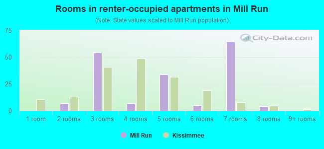 Rooms in renter-occupied apartments in Mill Run
