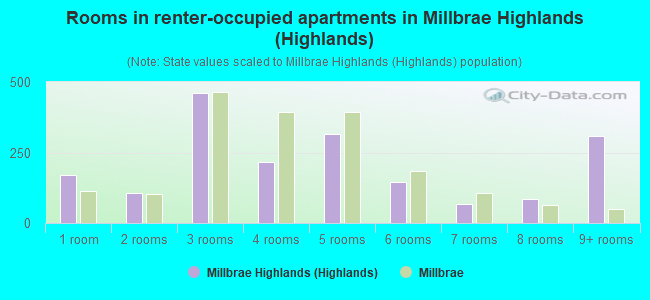 Rooms in renter-occupied apartments in Millbrae Highlands (Highlands)