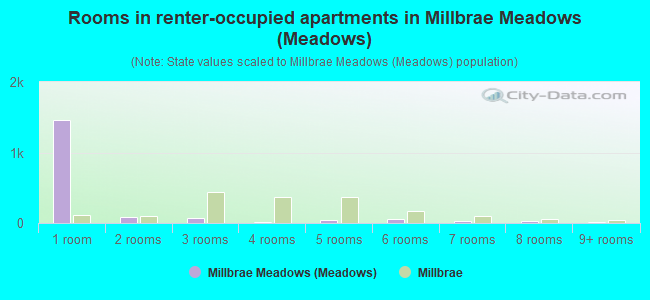 Rooms in renter-occupied apartments in Millbrae Meadows (Meadows)
