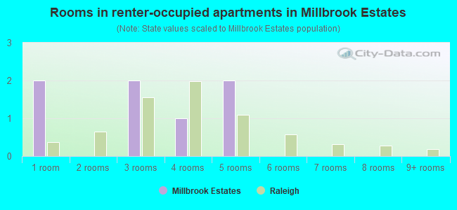 Rooms in renter-occupied apartments in Millbrook Estates