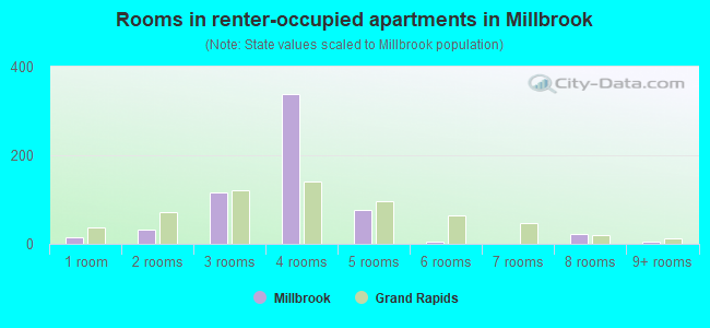Rooms in renter-occupied apartments in Millbrook