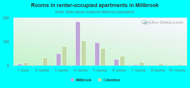Rooms in renter-occupied apartments in Millbrook