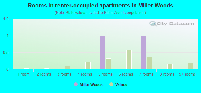 Rooms in renter-occupied apartments in Miller Woods