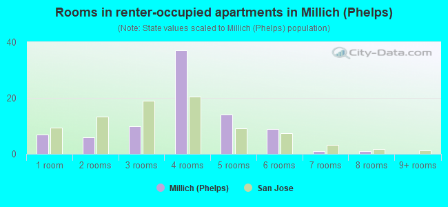 Rooms in renter-occupied apartments in Millich (Phelps)