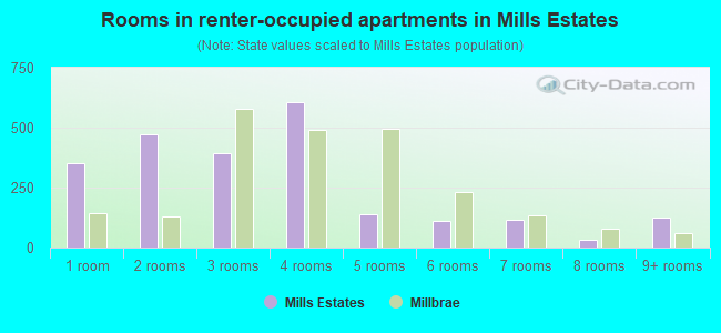 Rooms in renter-occupied apartments in Mills Estates