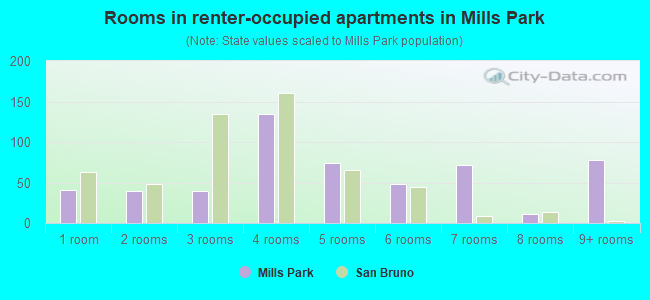 Rooms in renter-occupied apartments in Mills Park