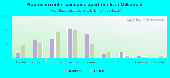 Rooms in renter-occupied apartments in Millsmont