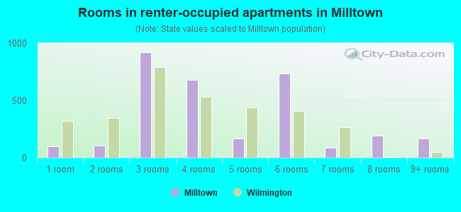 Rooms in renter-occupied apartments in Milltown