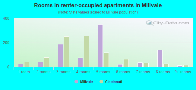 Rooms in renter-occupied apartments in Millvale