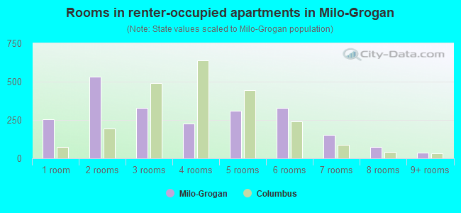 Rooms in renter-occupied apartments in Milo-Grogan