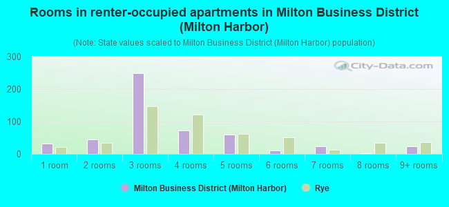 Rooms in renter-occupied apartments in Milton Business District (Milton Harbor)