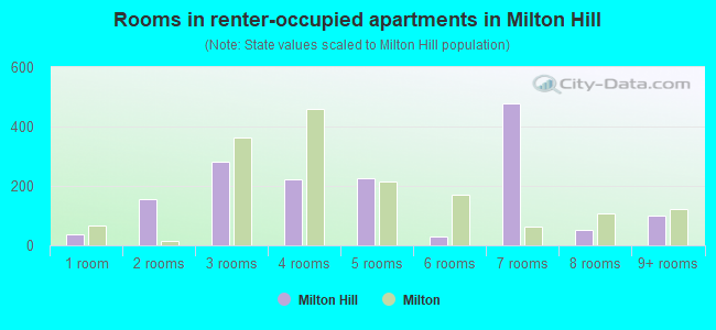 Rooms in renter-occupied apartments in Milton Hill