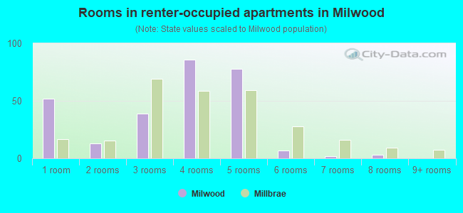 Rooms in renter-occupied apartments in Milwood