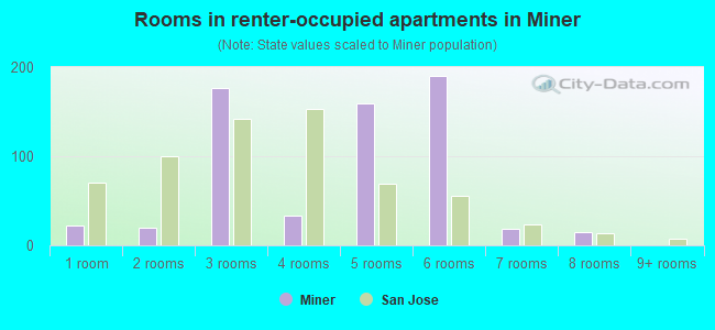 Rooms in renter-occupied apartments in Miner
