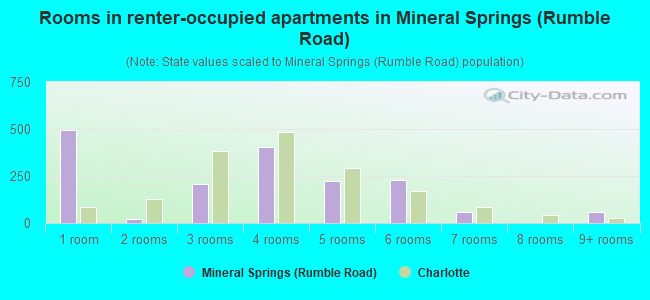 Rooms in renter-occupied apartments in Mineral Springs (Rumble Road)
