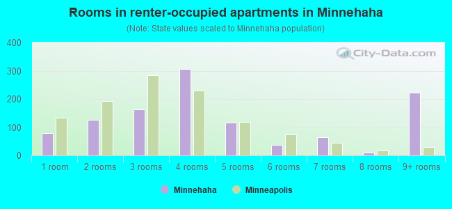 Rooms in renter-occupied apartments in Minnehaha