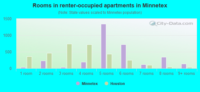 Rooms in renter-occupied apartments in Minnetex