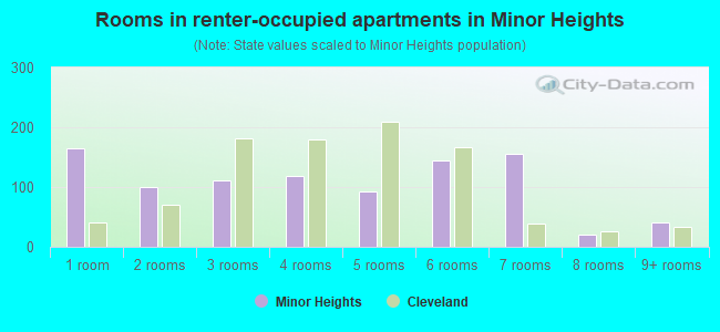 Rooms in renter-occupied apartments in Minor Heights