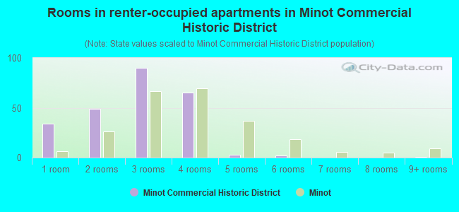 Rooms in renter-occupied apartments in Minot Commercial Historic District