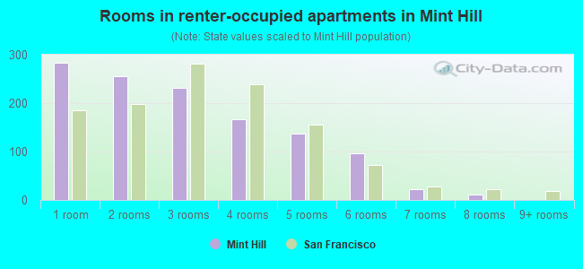 Rooms in renter-occupied apartments in Mint Hill