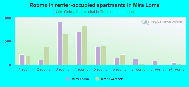 Rooms in renter-occupied apartments in Mira Loma