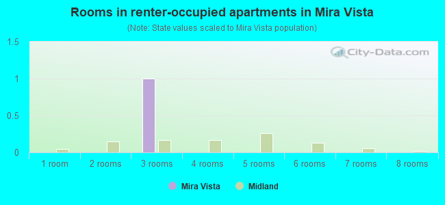 Rooms in renter-occupied apartments in Mira Vista