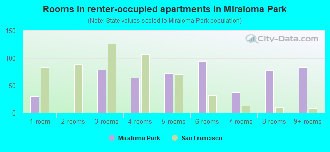 Rooms in renter-occupied apartments in Miraloma Park