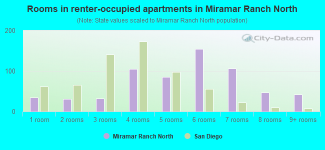 Rooms in renter-occupied apartments in Miramar Ranch North