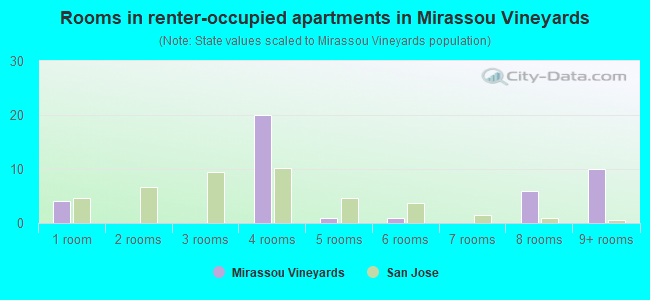 Rooms in renter-occupied apartments in Mirassou Vineyards