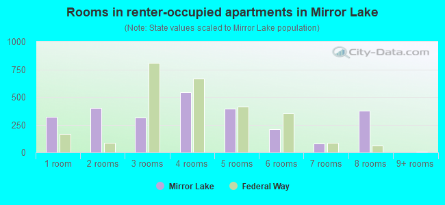 Rooms in renter-occupied apartments in Mirror Lake