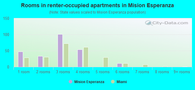 Rooms in renter-occupied apartments in Mision Esperanza