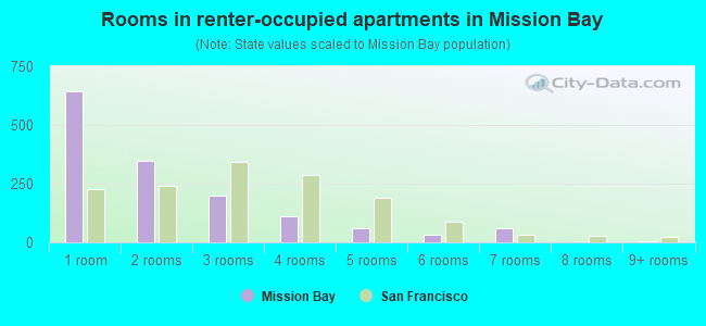 Rooms in renter-occupied apartments in Mission Bay