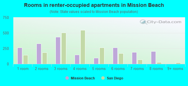Rooms in renter-occupied apartments in Mission Beach