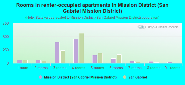 Rooms in renter-occupied apartments in Mission District (San Gabriel Mission District)