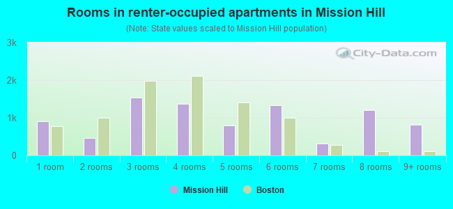Rooms in renter-occupied apartments in Mission Hill