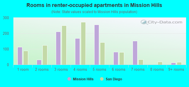 Rooms in renter-occupied apartments in Mission Hills