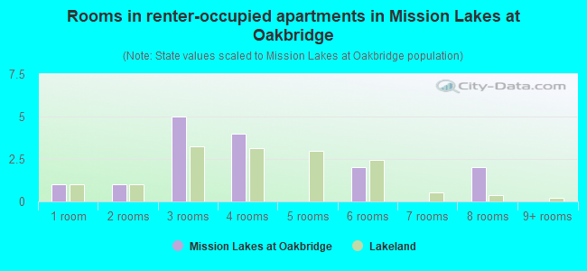 Rooms in renter-occupied apartments in Mission Lakes at Oakbridge