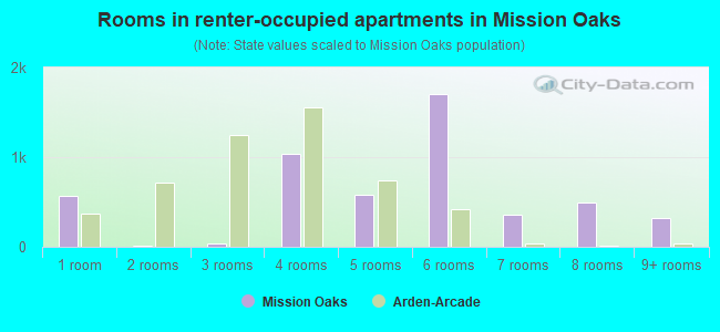 Rooms in renter-occupied apartments in Mission Oaks