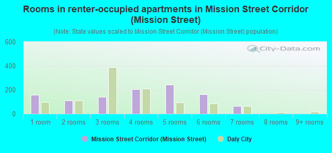 Rooms in renter-occupied apartments in Mission Street Corridor (Mission Street)