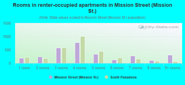 Rooms in renter-occupied apartments in Mission Street (Mission St.)