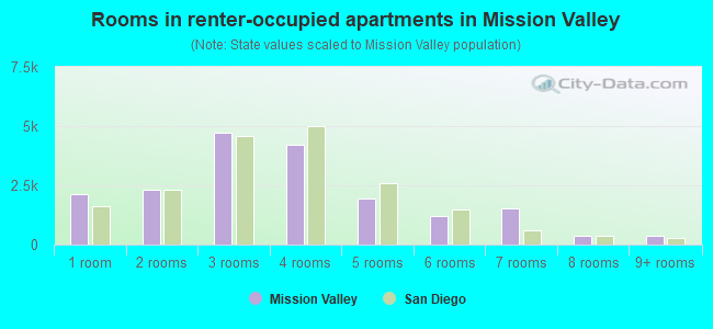 Rooms in renter-occupied apartments in Mission Valley
