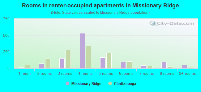 Rooms in renter-occupied apartments in Missionary Ridge
