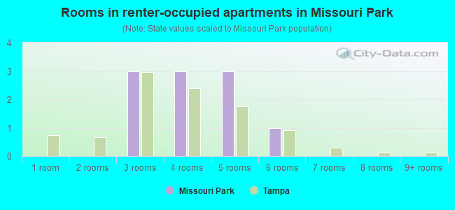 Rooms in renter-occupied apartments in Missouri Park