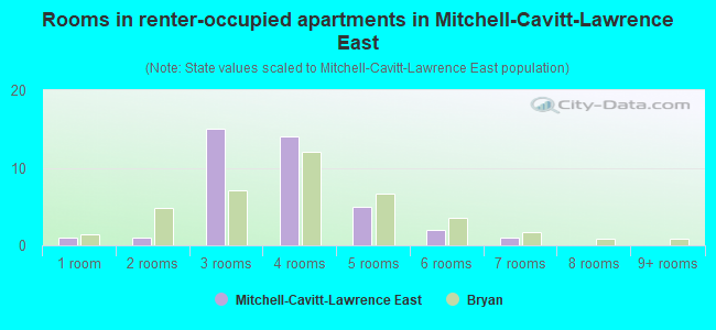Rooms in renter-occupied apartments in Mitchell-Cavitt-Lawrence East