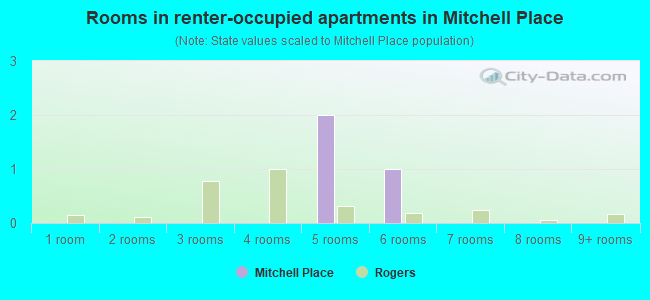 Rooms in renter-occupied apartments in Mitchell Place