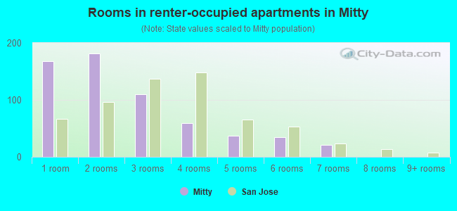 Rooms in renter-occupied apartments in Mitty