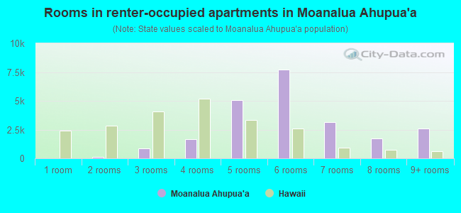 Rooms in renter-occupied apartments in Moanalua Ahupua`a