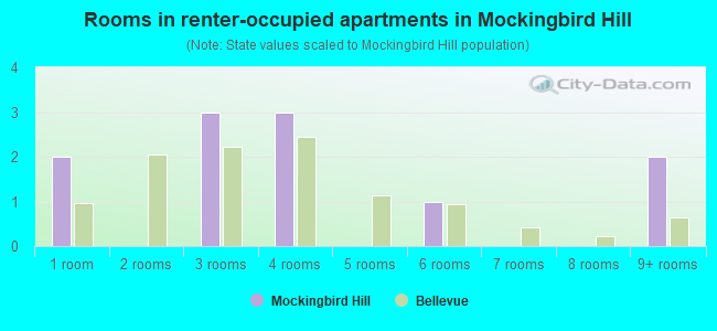 Rooms in renter-occupied apartments in Mockingbird Hill